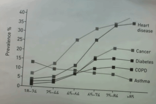 Prevalence of Chronic Diseases vs. Aging