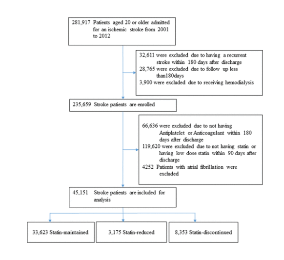 Stopping Statins Exclusion Criteria in “Utilization of Statins Beyond the Initial Period After Stroke and 1-Year Risk of Recurrent Stroke” (Lee et al., 2017) published in JAHA