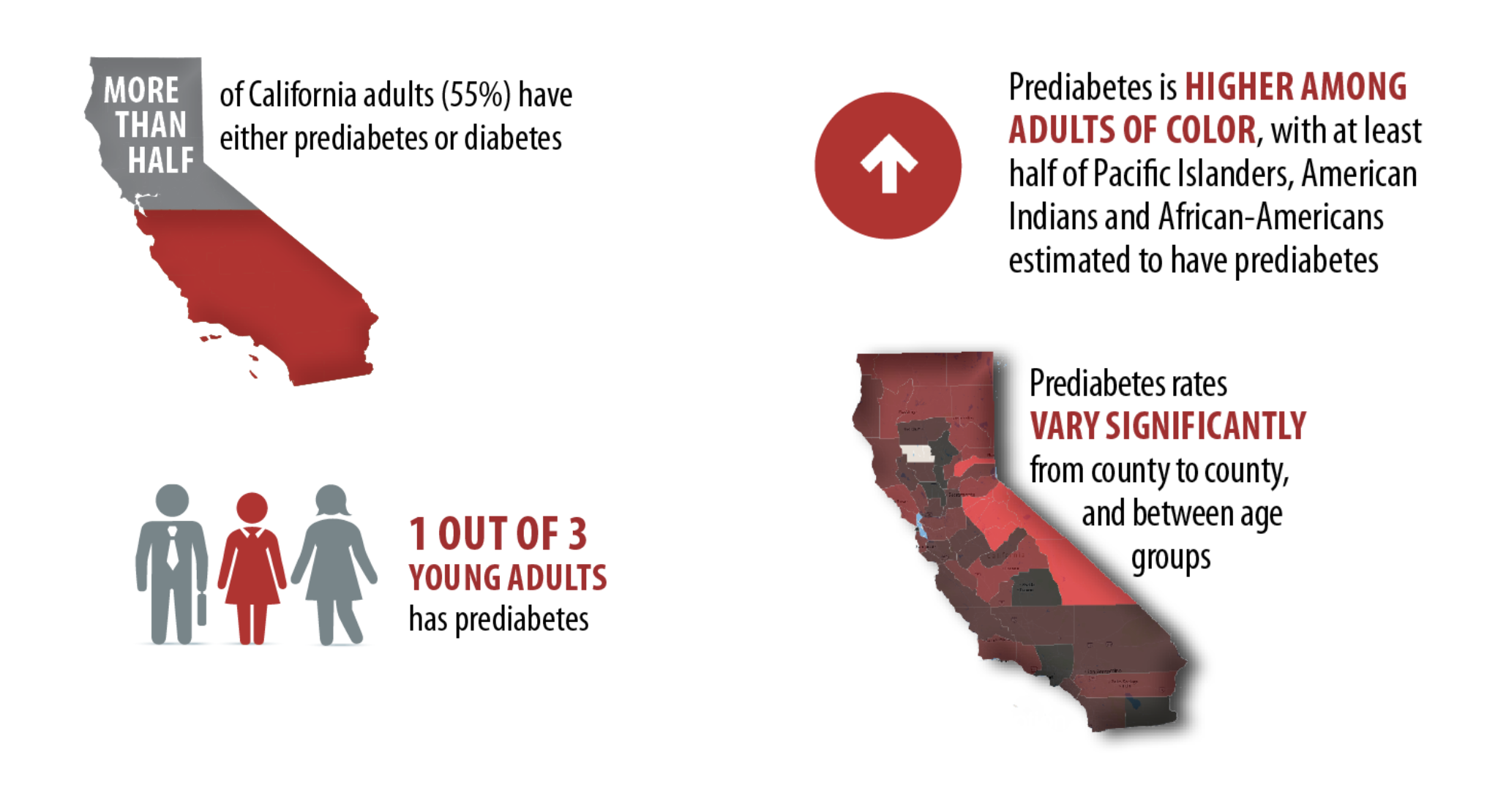 UCLA 2016 Estimate of Californians with Prediabetes