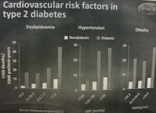 Cardiovascular Risk Factors - Diabetics vs. Non-diabetics - Dyslipidemia, Hypertension, Body Mass Index