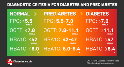 Prediabetes: A Risk for Heart Attack & Stroke? | PrevMed Health