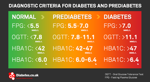 Diabetes & Prediabetes Diagnostic Criteria - Fasting Blood Glucose, OGTT, Hemoglobin A1c