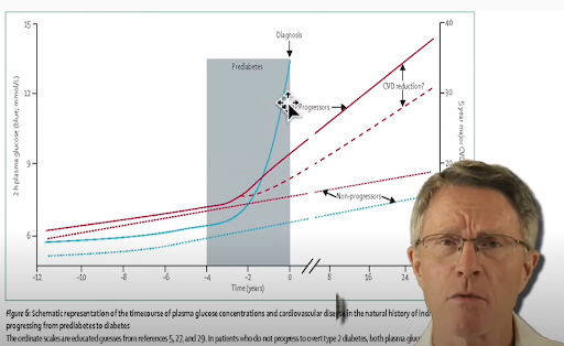 Fasting Blood Glucose vs. Cardiovascular Disease Graph