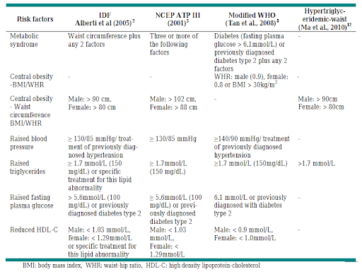 Metabolic Syndrome Diagram 2