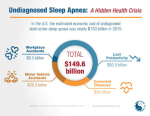 Economic Costs of Undiagnosed Sleep Apnea