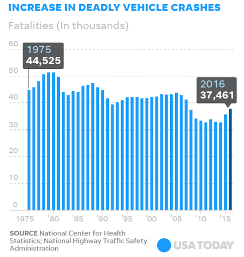 Sleep Statistics - Deadly Vehicle Crashes