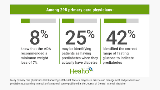 Primary care physicians' lack of prediabetes knowledge