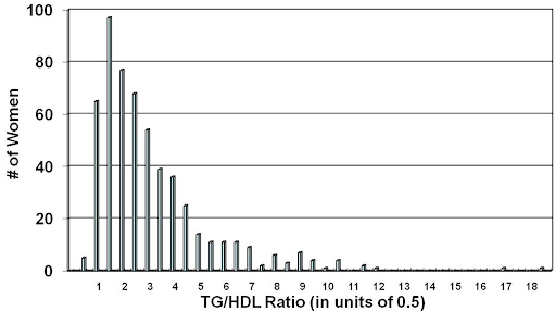 WISE study range of TG HDL Ratio