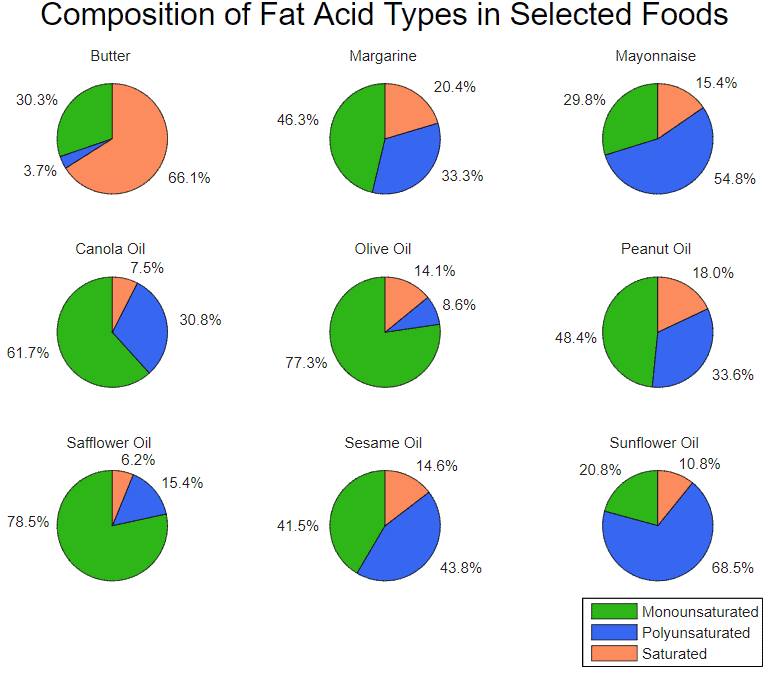 Fat composition of selected foods