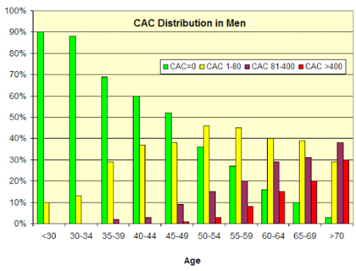 Calcium Score Distribution in Men