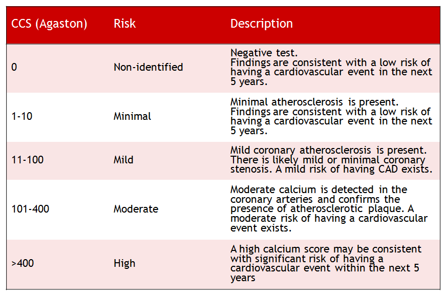 Coronary Calcium Score UnderUtilized But Still A Great Test