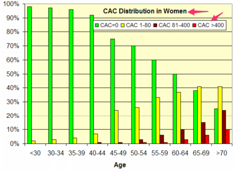 Calcium Score Distribution in Women