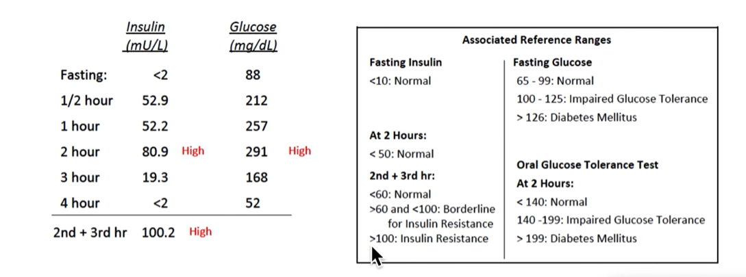 John L - Insulin Test Result